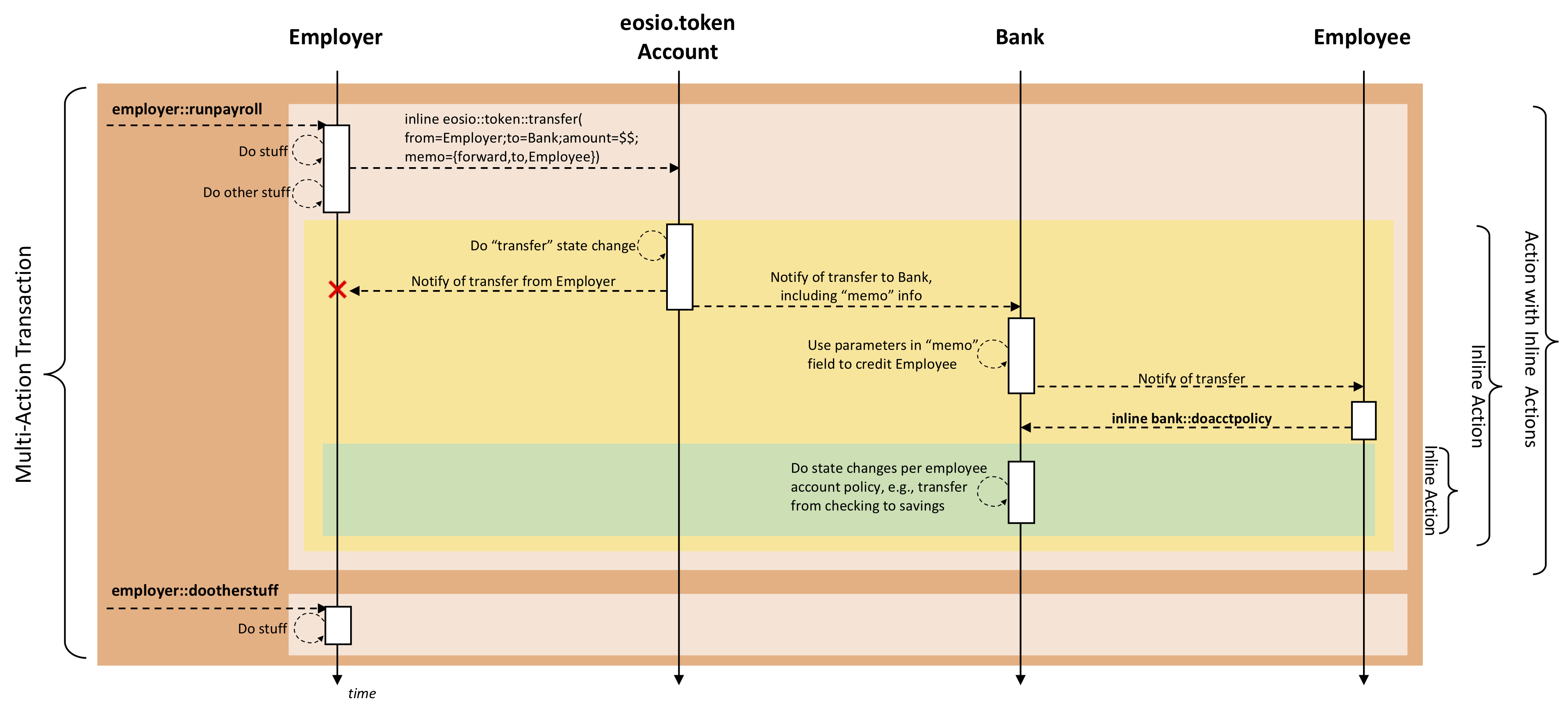 example-transaction-flow-diagra